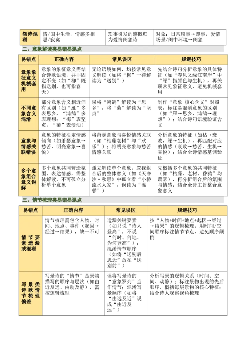 清单04古诗词鉴赏之画面描绘、形象意象分析（3张思维导图+15个核心考点+4个重难点+1个解题方法+4类题型方法突破+4类易错点提示5类题型解析+4个速记要点）（知识清单）解析版