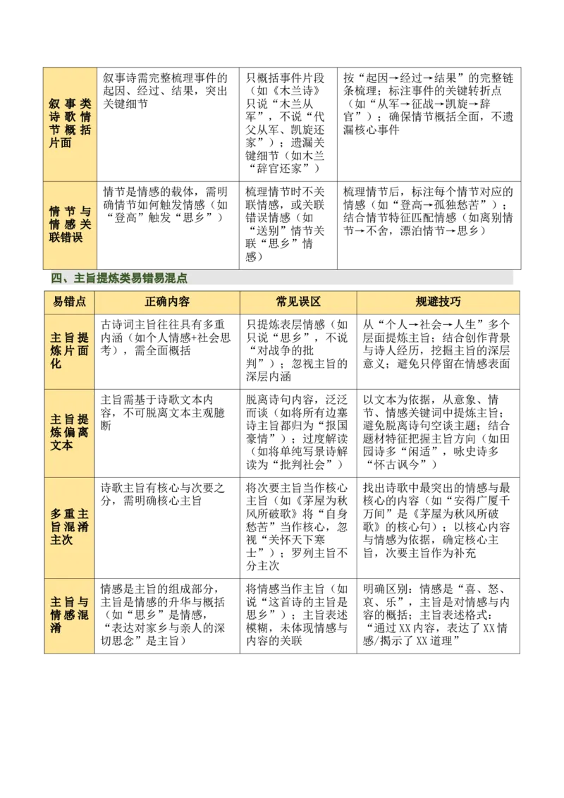 清单04古诗词鉴赏之画面描绘、形象意象分析（3张思维导图+15个核心考点+4个重难点+1个解题方法+4类题型方法突破+4类易错点提示5类题型解析+4个速记要点）（知识清单）解析版