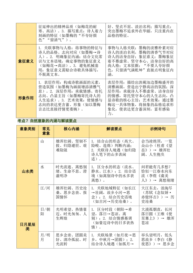 清单04古诗词鉴赏之画面描绘、形象意象分析（3张思维导图+15个核心考点+4个重难点+1个解题方法+4类题型方法突破+4类易错点提示5类题型解析+4个速记要点）（知识清单）解析版