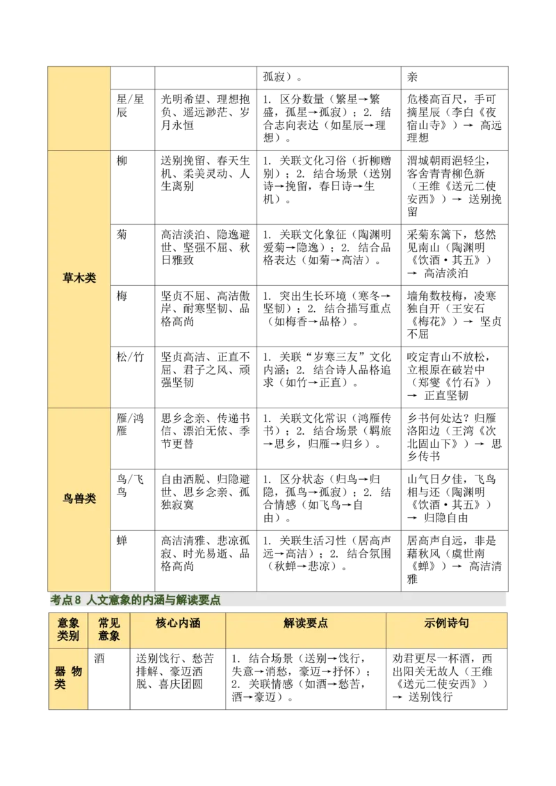 清单04古诗词鉴赏之画面描绘、形象意象分析（3张思维导图+15个核心考点+4个重难点+1个解题方法+4类题型方法突破+4类易错点提示5类题型解析+4个速记要点）（知识清单）解析版