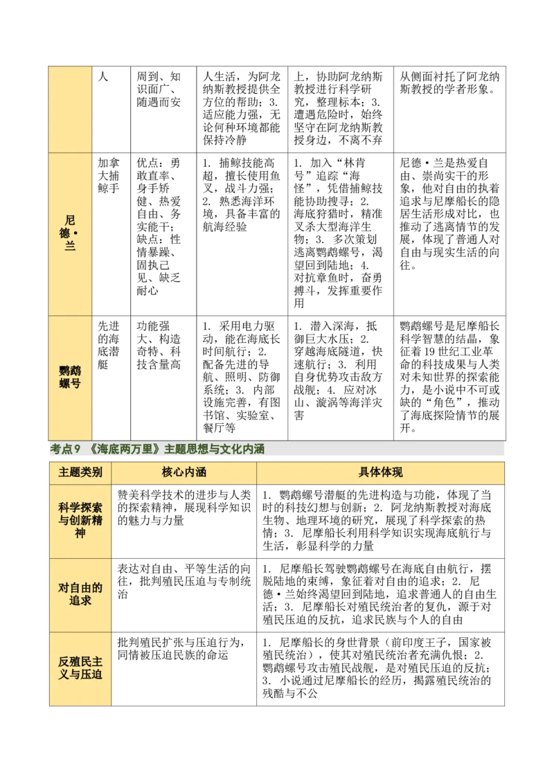 清单17《骆驼祥子》《海底两万里》（15个核心考点+4个重难点+1个解题方法+4类题型方法突破+4类易错点提示5类题型解析+4个速记要点+8个思维导图）（知识清单）解析版_中考复习资料