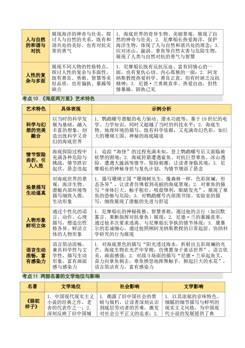 清单17《骆驼祥子》《海底两万里》（15个核心考点+4个重难点+1个解题方法+4类题型方法突破+4类易错点提示5类题型解析+4个速记要点+8个思维导图）（知识清单）解析版_中考复习资料
