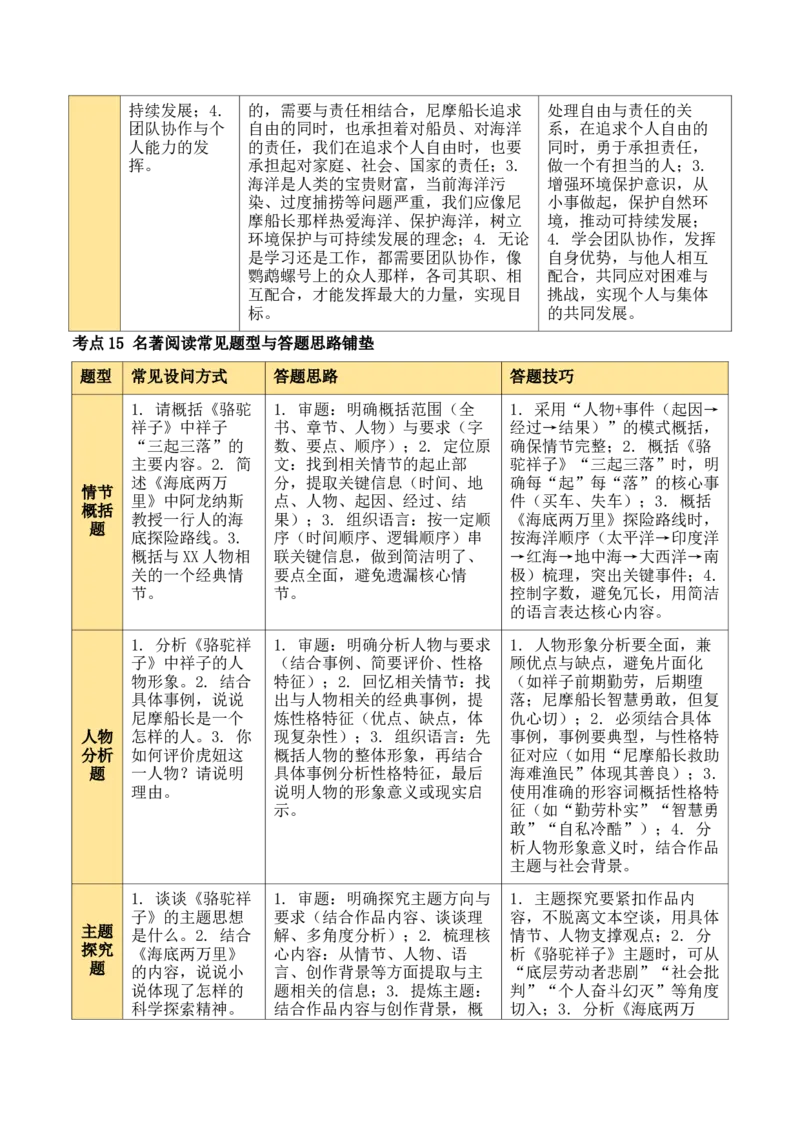 清单17《骆驼祥子》《海底两万里》（15个核心考点+4个重难点+1个解题方法+4类题型方法突破+4类易错点提示5类题型解析+4个速记要点+8个思维导图）（知识清单）解析版_中考复习资料