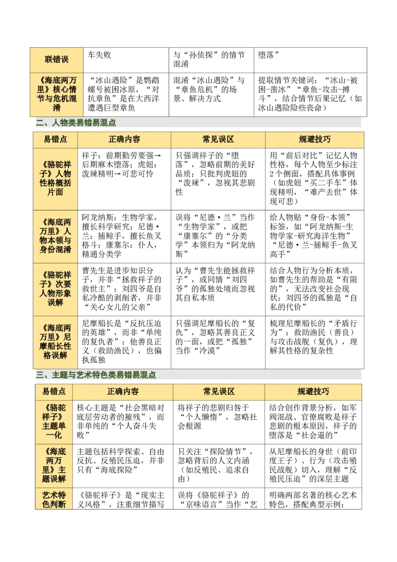 清单17《骆驼祥子》《海底两万里》（15个核心考点+4个重难点+1个解题方法+4类题型方法突破+4类易错点提示5类题型解析+4个速记要点+8个思维导图）（知识清单）解析版_中考复习资料