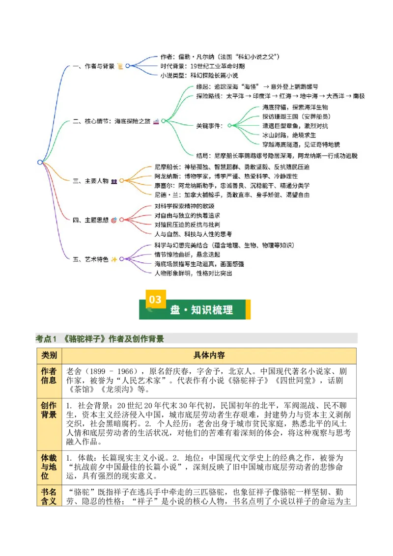 清单17《骆驼祥子》《海底两万里》（15个核心考点+4个重难点+1个解题方法+4类题型方法突破+4类易错点提示5类题型解析+4个速记要点+8个思维导图）（知识清单）解析版_中考复习资料