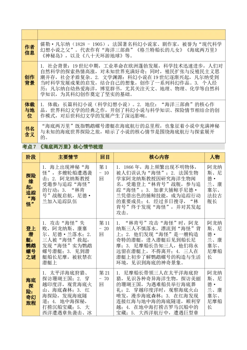 清单17《骆驼祥子》《海底两万里》（15个核心考点+4个重难点+1个解题方法+4类题型方法突破+4类易错点提示5类题型解析+4个速记要点+8个思维导图）（知识清单）解析版_中考复习资料