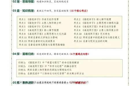 清单17《骆驼祥子》《海底两万里》（15个核心考点+4个重难点+1个解题方法+4类题型方法突破+4类易错点提示5类题型解析+4个速记要点+8个思维导图）（知识清单）解析版_中考复习资料