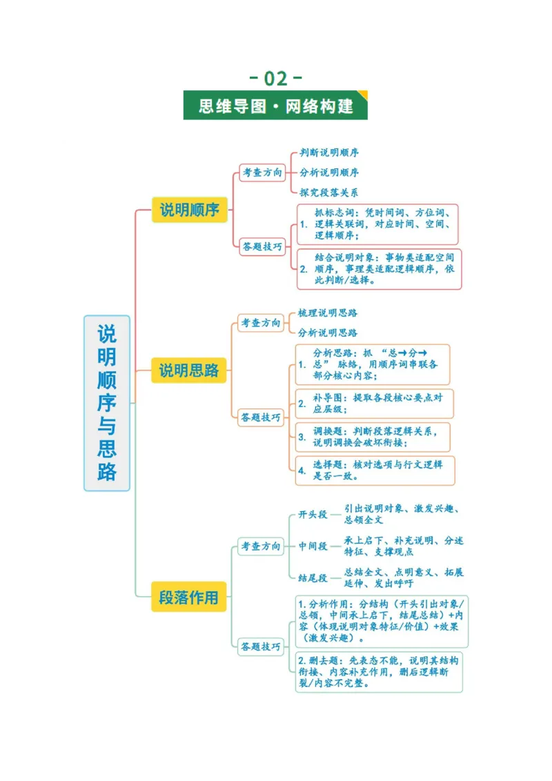 第02讲说明顺序与思路（复习讲义）（解析版）_中考复习资料_语数英物化_1语文中考复习_2026年中考复习（更新中）_2026年中考语文一轮复习讲练测（全国通用）