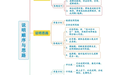 第02讲说明顺序与思路（复习讲义）（解析版）_中考复习资料_语数英物化_1语文中考复习_2026年中考复习（更新中）_2026年中考语文一轮复习讲练测（全国通用）