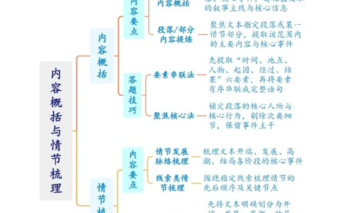 第01讲内容概括与情节梳理（复习讲义）（原卷版）_中考复习资料_语数英物化_1语文中考复习_2026年中考复习（更新中）_2026年中考语文一轮复习讲练测（全国通用）