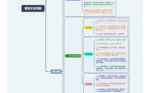 理清文章思路（思维导图）-备战2024年中考议论文一轮复习思维导图+同步训练（全国通用）_中考复习资料_语数英物化_1语文中考复习_2024年中考资料_一轮复习资料