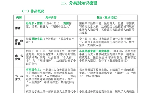 第02讲《鲁滨逊漂流记》整本书阅读(清单）-2026年中考语文一轮复习名著阅读(全国通用)_中考复习资料_语数英物化_1语文中考复习_2026年中考复习（更新中）_2026年中考语文一轮复习名著阅读