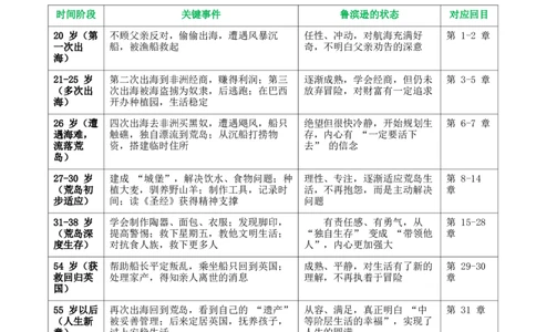 第02讲《鲁滨逊漂流记》整本书阅读(清单）-2026年中考语文一轮复习名著阅读(全国通用)_中考复习资料_语数英物化_1语文中考复习_2026年中考复习（更新中）_2026年中考语文一轮复习名著阅读