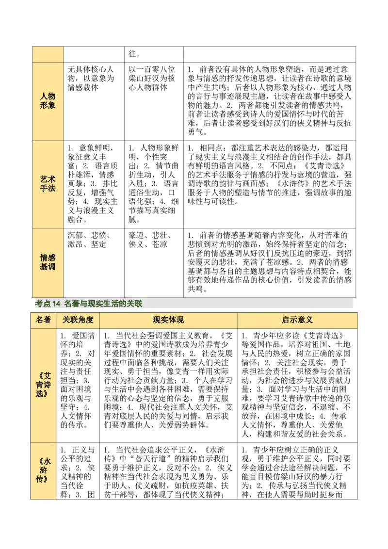 清单20《艾青诗选》《水浒传》（15个核心考点+4个重难点+1个解题方法+4类题型方法突破+4类易错点提示5类题型解析+4个速记要点+6张思维导图）（知识清单）解析版_中考复习资料