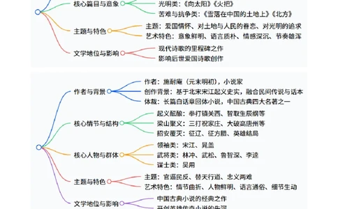 清单20《艾青诗选》《水浒传》（15个核心考点+4个重难点+1个解题方法+4类题型方法突破+4类易错点提示5类题型解析+4个速记要点+6张思维导图）（知识清单）解析版_中考复习资料