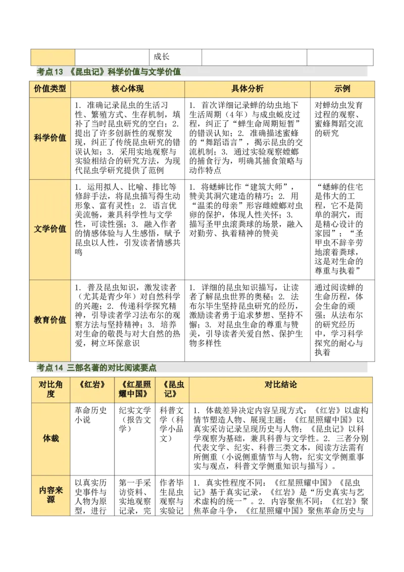 清单18《红岩》《红星照耀中国》《昆虫记》（15个核心考点+4个重难点+1个解题方法+4类题型方法突破+4类易错点提示5类题型解析+4个速记要点+15张思维导图）（知识清单）解析版
