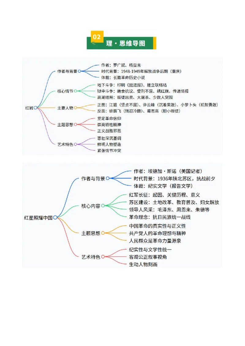 清单18《红岩》《红星照耀中国》《昆虫记》（15个核心考点+4个重难点+1个解题方法+4类题型方法突破+4类易错点提示5类题型解析+4个速记要点+15张思维导图）（知识清单）解析版