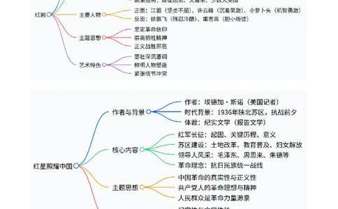 清单18《红岩》《红星照耀中国》《昆虫记》（15个核心考点+4个重难点+1个解题方法+4类题型方法突破+4类易错点提示5类题型解析+4个速记要点+15张思维导图）（知识清单）解析版
