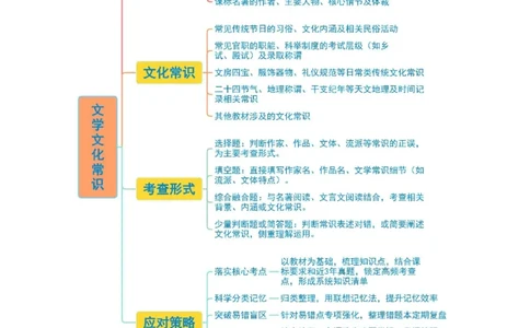 第06讲文学文化常识（复习讲义）（全国通用）（解析版）_中考复习资料_语数英物化_1语文中考复习_2026年中考复习（更新中）_2026年中考语文一轮复习讲练测（全国通用）