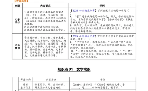第06讲文学文化常识（复习讲义）（全国通用）（解析版）_中考复习资料_语数英物化_1语文中考复习_2026年中考复习（更新中）_2026年中考语文一轮复习讲练测（全国通用）