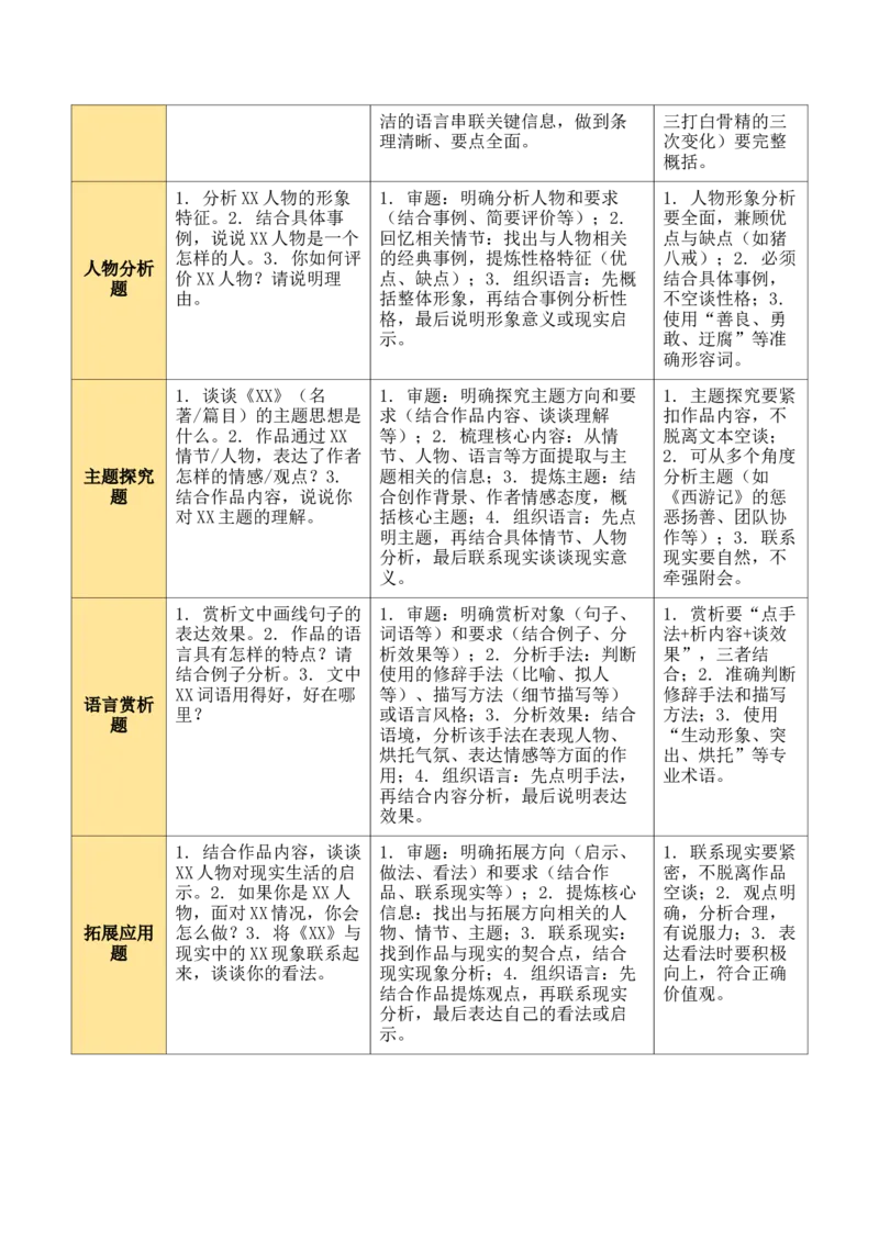 清单16《朝花夕拾》《西游记》（15个核心考点+4个重难点+1个解题方法+4类题型方法突破+4类易错点提示5类题型解析+4个速记要点+20个思维导图）（知识清单）解析版_中考复习资料