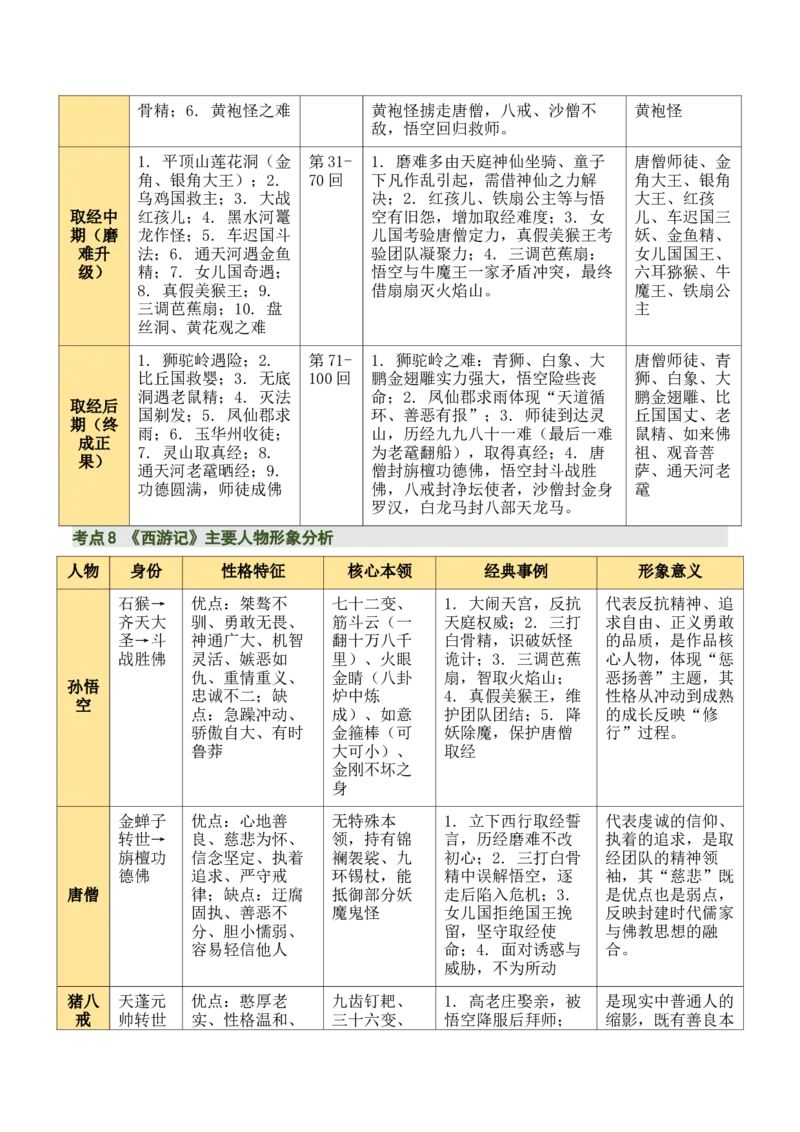 清单16《朝花夕拾》《西游记》（15个核心考点+4个重难点+1个解题方法+4类题型方法突破+4类易错点提示5类题型解析+4个速记要点+20个思维导图）（知识清单）解析版_中考复习资料