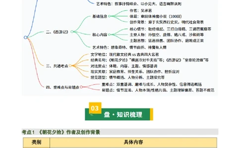 清单16《朝花夕拾》《西游记》（15个核心考点+4个重难点+1个解题方法+4类题型方法突破+4类易错点提示5类题型解析+4个速记要点+20个思维导图）（知识清单）解析版_中考复习资料