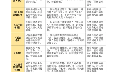 清单16《朝花夕拾》《西游记》（15个核心考点+4个重难点+1个解题方法+4类题型方法突破+4类易错点提示5类题型解析+4个速记要点+20个思维导图）（知识清单）解析版_中考复习资料