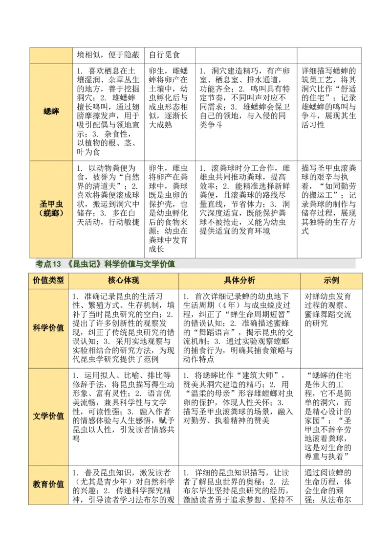 清单18《红岩》《红星照耀中国》《昆虫记》（15个核心考点+4个重难点+1个解题方法+4类题型方法突破+4类易错点提示5类题型解析+4个速记要点+15张思维导图）（知识清单）原卷版