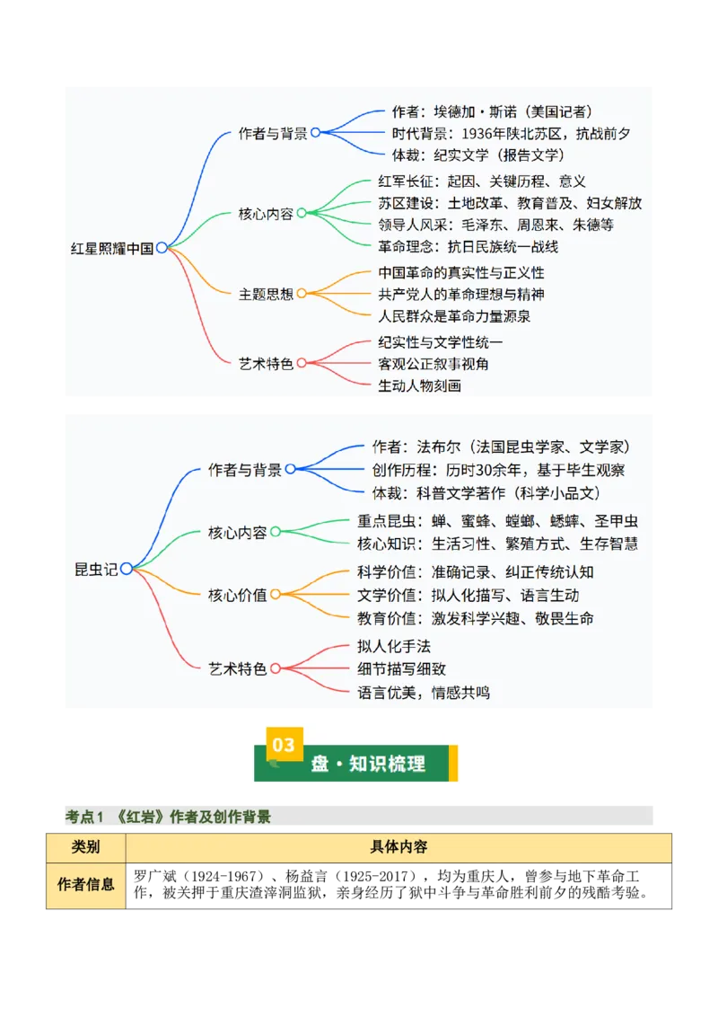 清单18《红岩》《红星照耀中国》《昆虫记》（15个核心考点+4个重难点+1个解题方法+4类题型方法突破+4类易错点提示5类题型解析+4个速记要点+15张思维导图）（知识清单）原卷版