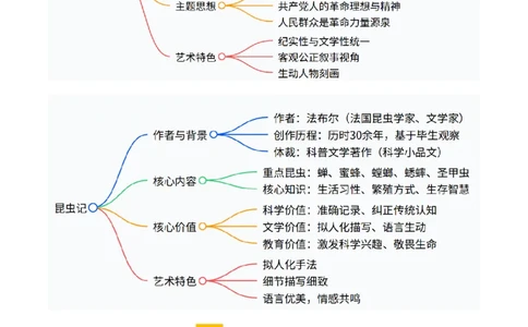 清单18《红岩》《红星照耀中国》《昆虫记》（15个核心考点+4个重难点+1个解题方法+4类题型方法突破+4类易错点提示5类题型解析+4个速记要点+15张思维导图）（知识清单）原卷版