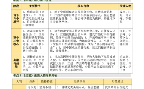 清单18《红岩》《红星照耀中国》《昆虫记》（15个核心考点+4个重难点+1个解题方法+4类题型方法突破+4类易错点提示5类题型解析+4个速记要点+15张思维导图）（知识清单）原卷版