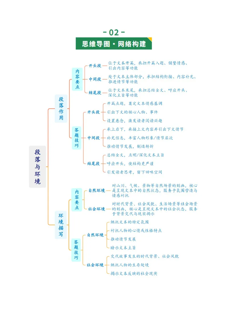 第03讲段落作用与环境描写（复习讲义）（解析版）_中考复习资料_语数英物化_1语文中考复习_2026年中考复习（更新中）_2026年中考语文一轮复习讲练测（全国通用）