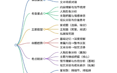 第02讲《鲁滨逊漂流记》整本书阅读(讲义）-2026年中考语文一轮复习名著阅读(全国通用)_中考复习资料_语数英物化_1语文中考复习_2026年中考复习（更新中）_2026年中考语文一轮复习名著阅读