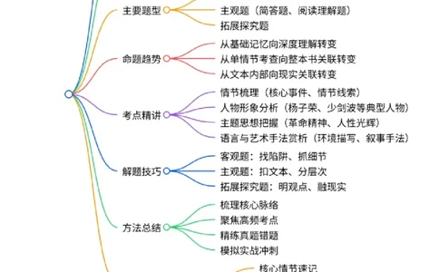 第01讲《林海雪原》整本书阅读(讲义）-2026年中考语文一轮复习名著阅读(全国通用)_中考复习资料_语数英物化_1语文中考复习_2026年中考复习（更新中）_2026年中考语文一轮复习名著阅读