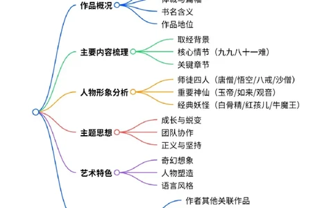 第02讲《西游记》整本书阅读(清单）-2026年中考语文一轮复习名著阅读(全国通用)_中考复习资料_语数英物化_1语文中考复习_2026年中考复习（更新中）_2026年中考语文一轮复习名著阅读