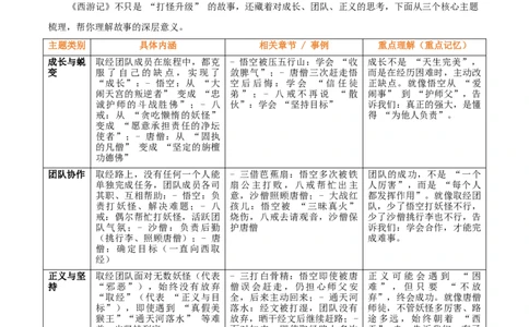 第02讲《西游记》整本书阅读(清单）-2026年中考语文一轮复习名著阅读(全国通用)_中考复习资料_语数英物化_1语文中考复习_2026年中考复习（更新中）_2026年中考语文一轮复习名著阅读
