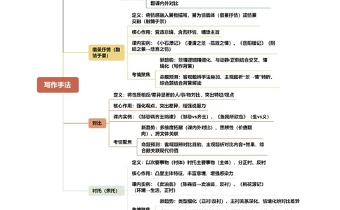 第05讲写作手法・技巧探究（复习讲义）（全国通用）（解析版）_中考复习资料_语数英物化_1语文中考复习_2026年中考复习（更新中）_2026年中考语文一轮复习讲练测（全国通用）