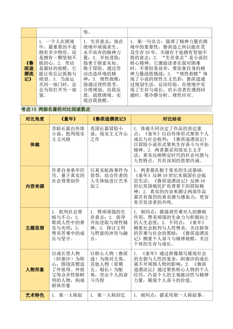 清单21《童年》《鲁滨逊漂流记》（2张思维导图+15个核心考点+4个重难点+1个解题方法+4类题型方法突破+4类易错点提示5类题型解析+4个速记要点）（知识清单）原卷版_中考复习资料