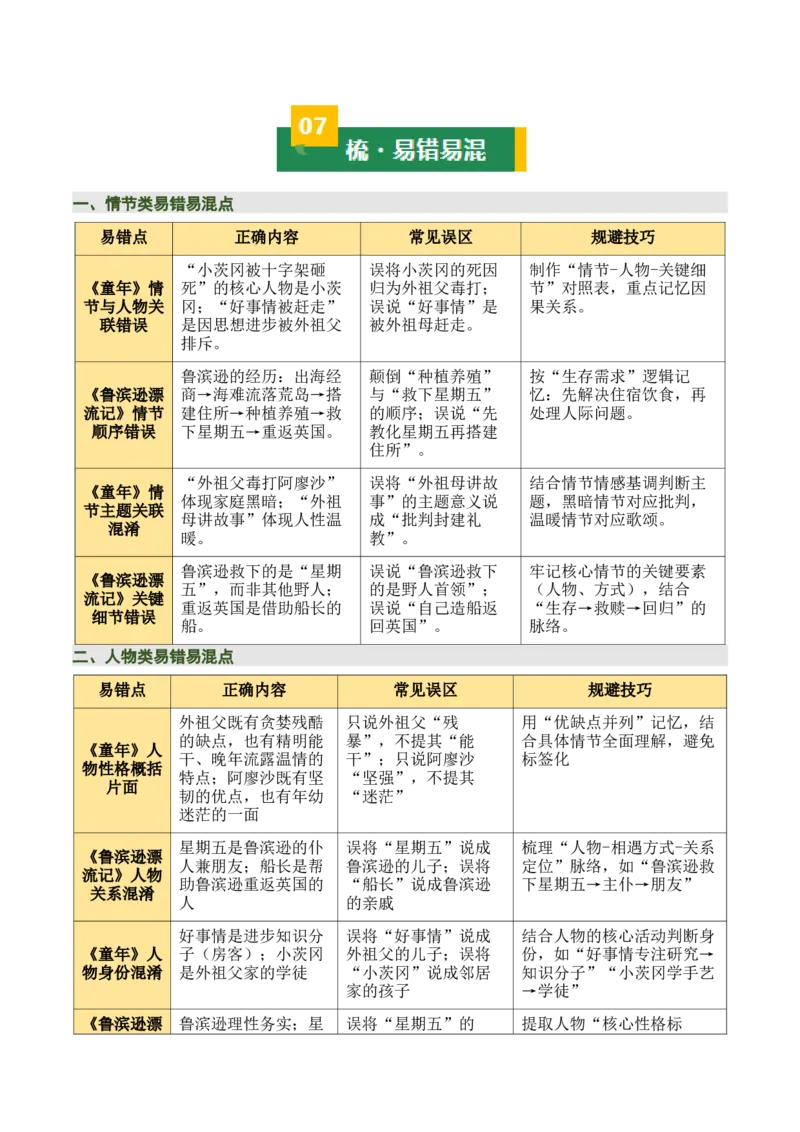 清单21《童年》《鲁滨逊漂流记》（2张思维导图+15个核心考点+4个重难点+1个解题方法+4类题型方法突破+4类易错点提示5类题型解析+4个速记要点）（知识清单）原卷版_中考复习资料
