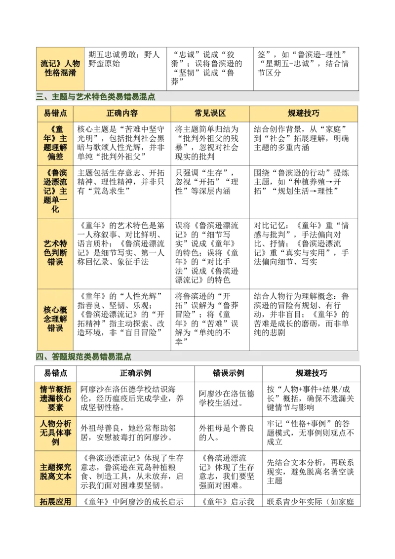 清单21《童年》《鲁滨逊漂流记》（2张思维导图+15个核心考点+4个重难点+1个解题方法+4类题型方法突破+4类易错点提示5类题型解析+4个速记要点）（知识清单）原卷版_中考复习资料