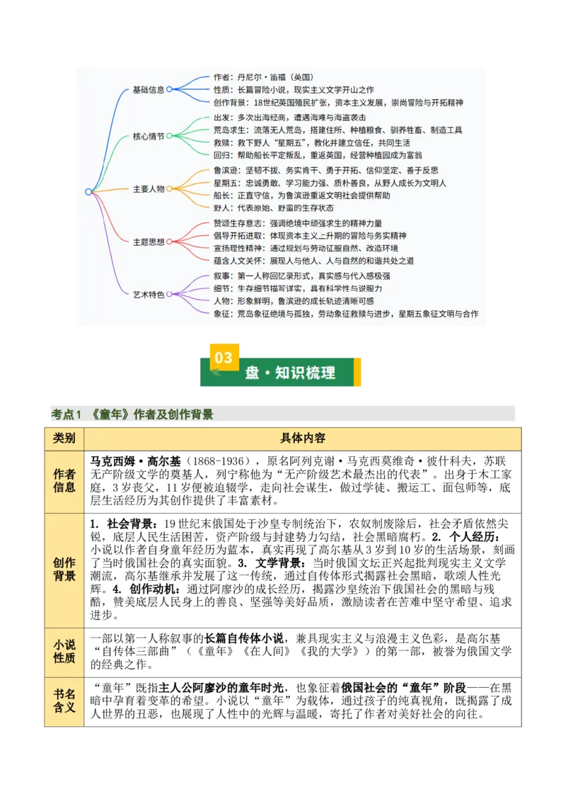 清单21《童年》《鲁滨逊漂流记》（2张思维导图+15个核心考点+4个重难点+1个解题方法+4类题型方法突破+4类易错点提示5类题型解析+4个速记要点）（知识清单）原卷版_中考复习资料