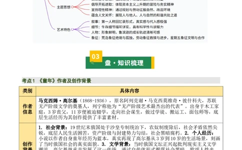 清单21《童年》《鲁滨逊漂流记》（2张思维导图+15个核心考点+4个重难点+1个解题方法+4类题型方法突破+4类易错点提示5类题型解析+4个速记要点）（知识清单）原卷版_中考复习资料