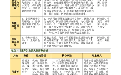 清单21《童年》《鲁滨逊漂流记》（2张思维导图+15个核心考点+4个重难点+1个解题方法+4类题型方法突破+4类易错点提示5类题型解析+4个速记要点）（知识清单）原卷版_中考复习资料