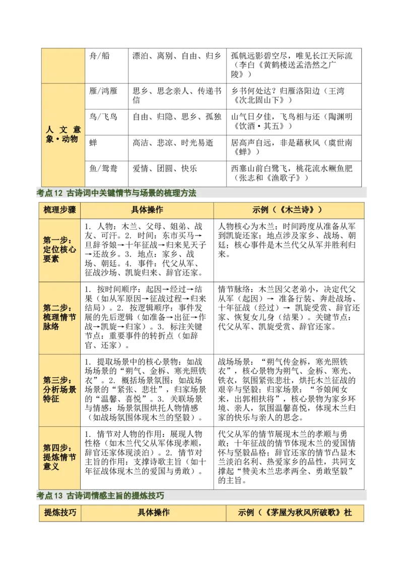 清单01古诗词鉴赏之内容理解（4张思维导图+15个核心考点+4个重难点+1个解题方法+4类题型方法突破+4类易错点提示5类题型解析+4个速记要点）（知识清单）原卷版_中考复习资料_语数英物化