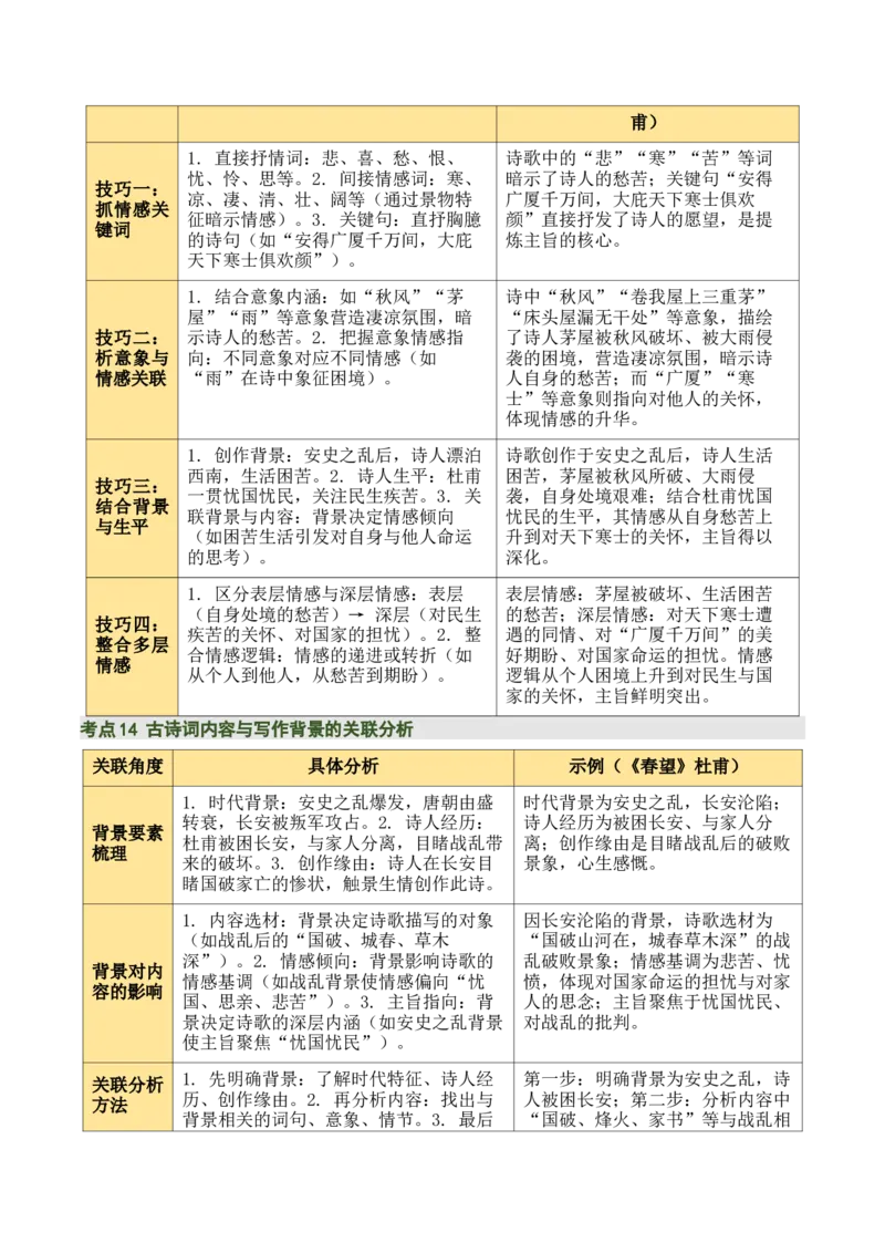 清单01古诗词鉴赏之内容理解（4张思维导图+15个核心考点+4个重难点+1个解题方法+4类题型方法突破+4类易错点提示5类题型解析+4个速记要点）（知识清单）原卷版_中考复习资料_语数英物化