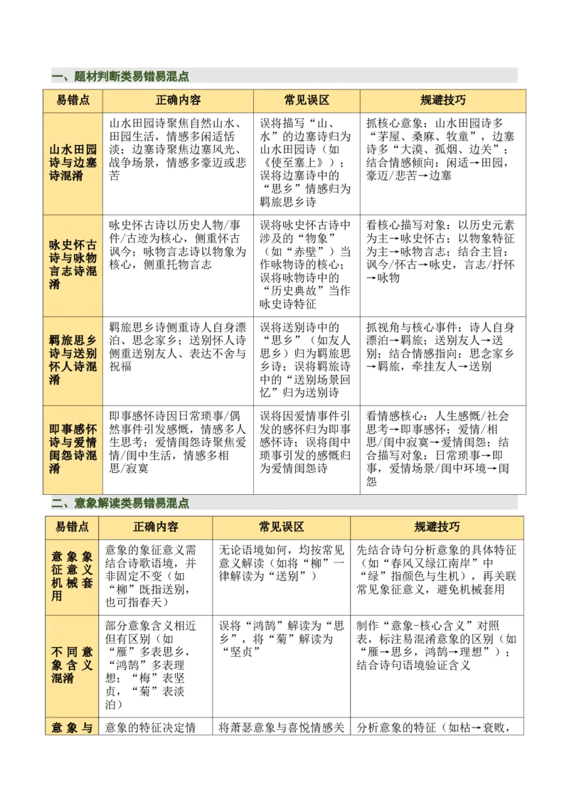 清单01古诗词鉴赏之内容理解（4张思维导图+15个核心考点+4个重难点+1个解题方法+4类题型方法突破+4类易错点提示5类题型解析+4个速记要点）（知识清单）原卷版_中考复习资料_语数英物化