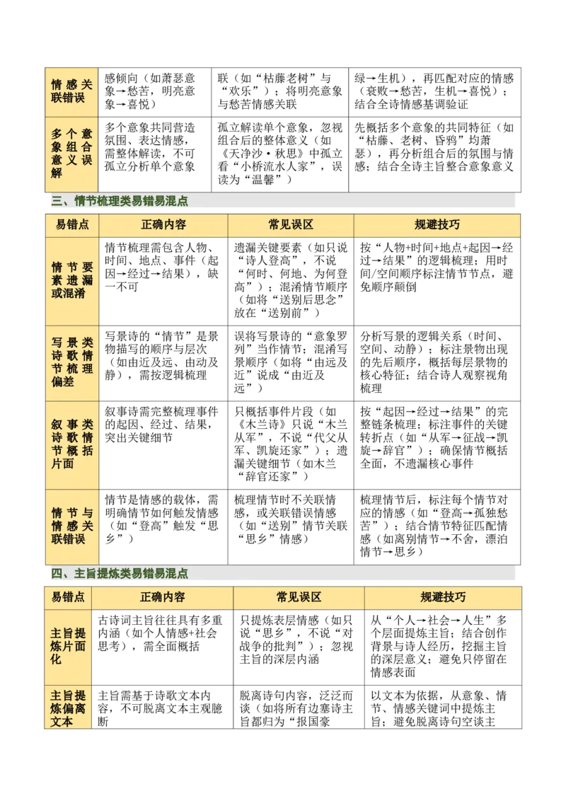 清单01古诗词鉴赏之内容理解（4张思维导图+15个核心考点+4个重难点+1个解题方法+4类题型方法突破+4类易错点提示5类题型解析+4个速记要点）（知识清单）原卷版_中考复习资料_语数英物化