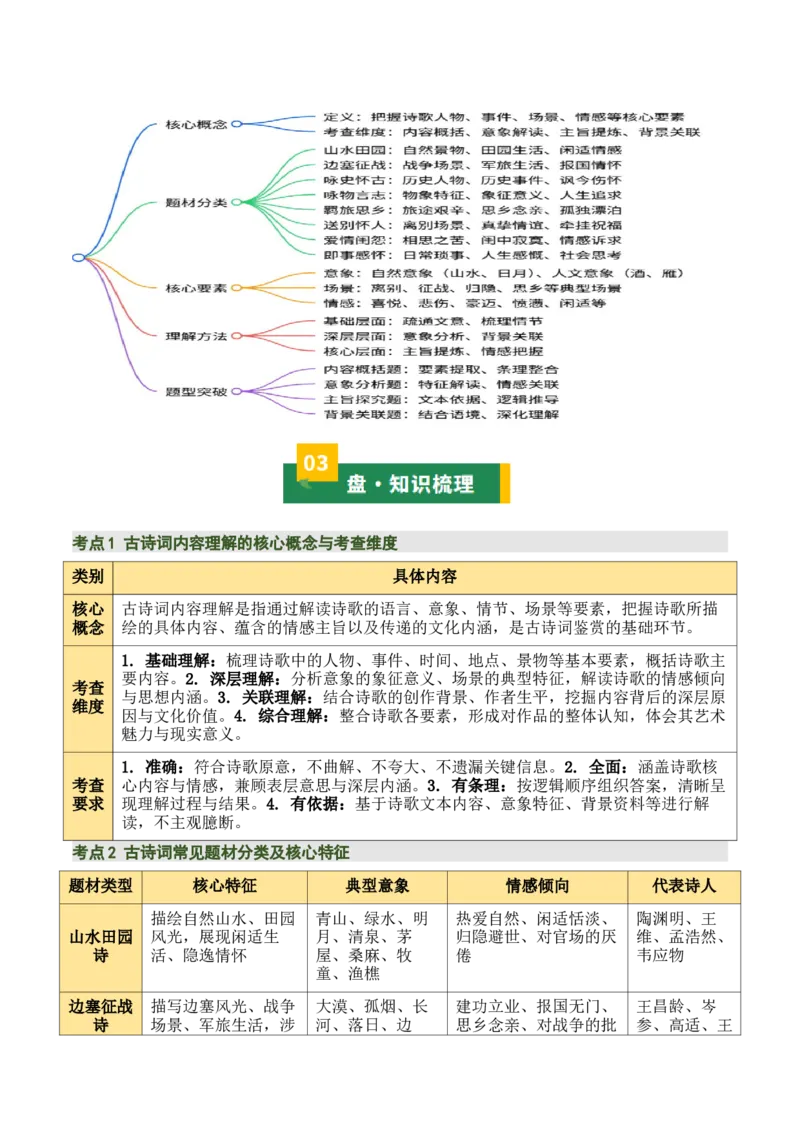 清单01古诗词鉴赏之内容理解（4张思维导图+15个核心考点+4个重难点+1个解题方法+4类题型方法突破+4类易错点提示5类题型解析+4个速记要点）（知识清单）原卷版_中考复习资料_语数英物化