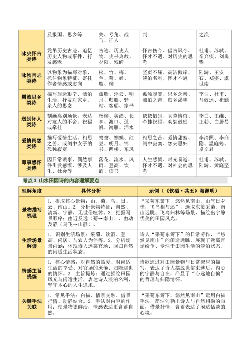 清单01古诗词鉴赏之内容理解（4张思维导图+15个核心考点+4个重难点+1个解题方法+4类题型方法突破+4类易错点提示5类题型解析+4个速记要点）（知识清单）原卷版_中考复习资料_语数英物化